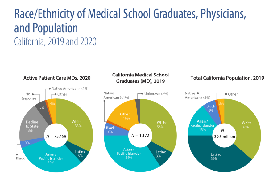 Data graphic: Race/Ethnicity of Medical School Graduates, Physicians, and Population, California, 2019 and 2020